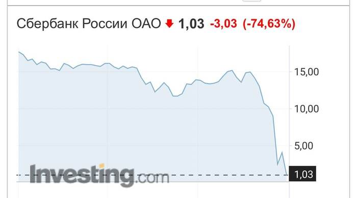 Акции Сбербанка на лондонской бирже