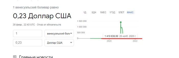 41Billion rubles for Bolivar, One and a half Million dollars for Bolivar - My, Inflation, Comparison, Investments, Finance, Prices, Economy, Salary, Bank, Ruble, Dollars