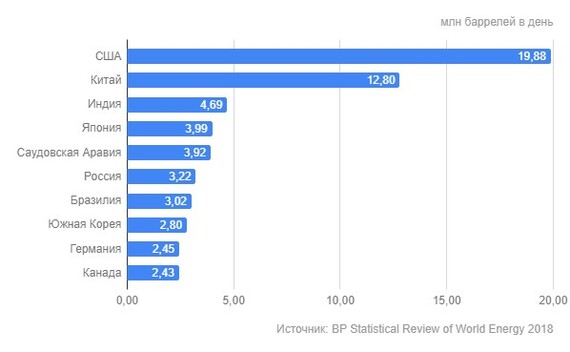 США и страны МЭА высвободят 60 млн баррелей нефти из запасов - Экономика, США, Политика