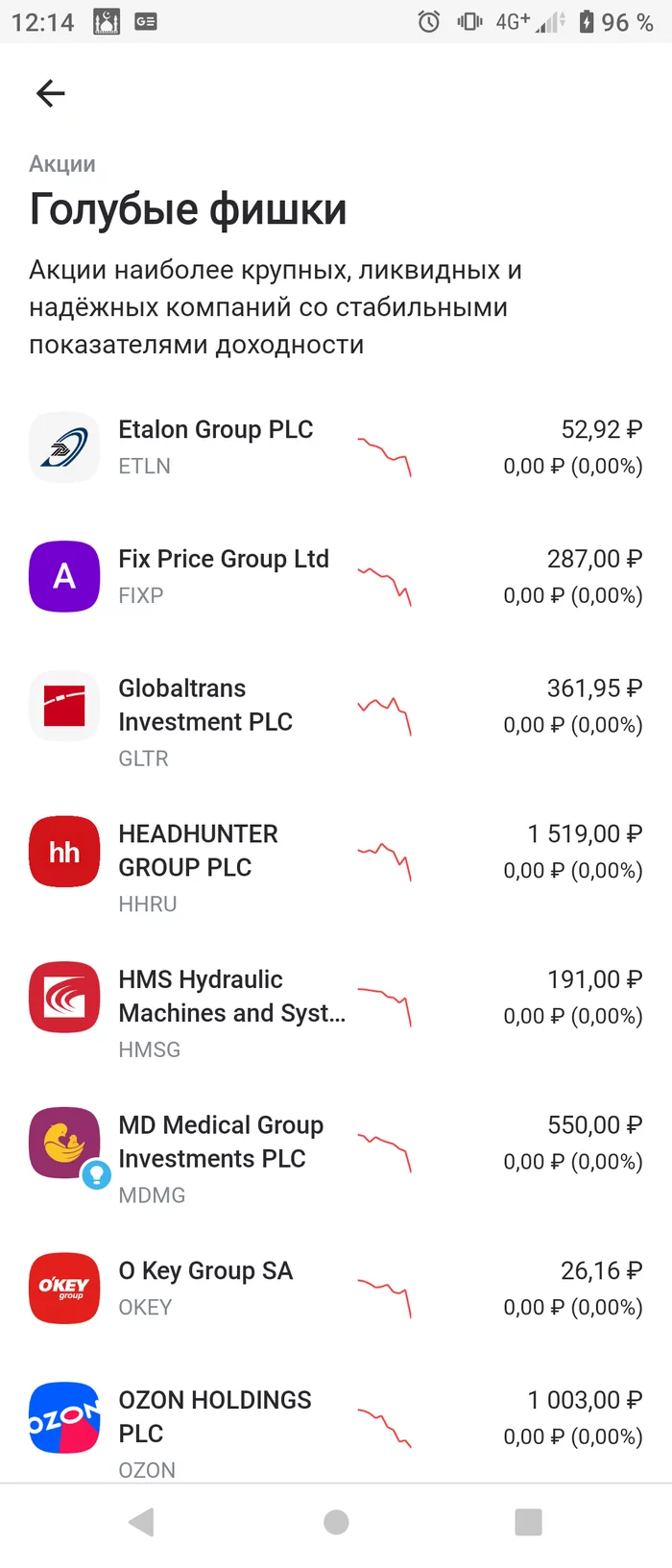 The most reliable they said... - My, Investing in stocks, Moscow Exchange, Blue chips, Longpost