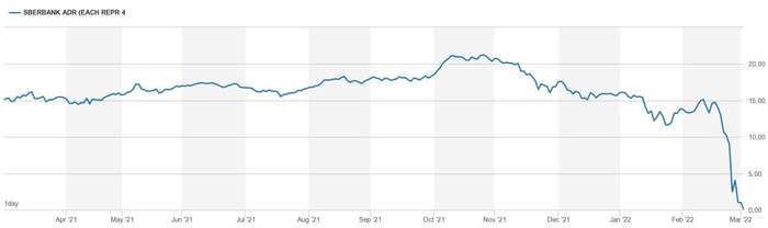 Sber's shares on the London Stock Exchange are now worth nothing at all - Economy, Sanctions, Stock