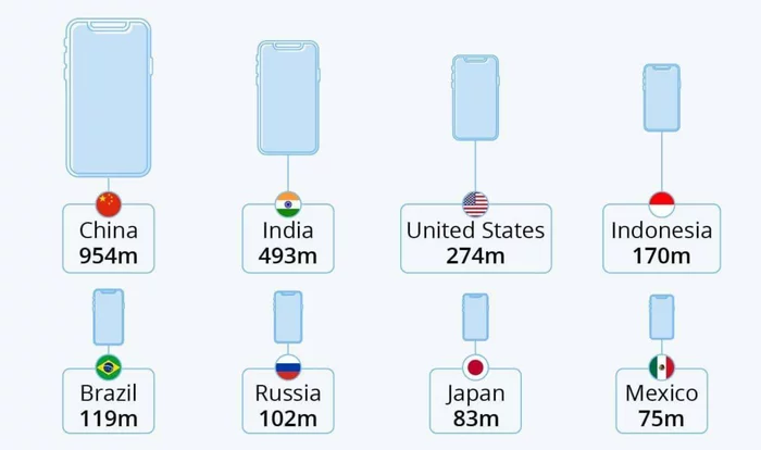 Number of smartphones by country in 2021 - Statistics, Smartphone, Infographics, 