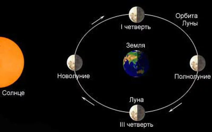 Загадочная Луна - Луна, Лунные фазы, 