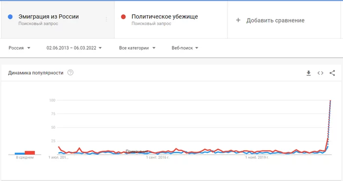 Популярность запросов Эмиграция из России и Политическое убежище согласно запросам в Google за последние 9 лет - Google, Статистика, График, Поисковые запросы, Политика, 