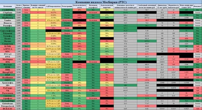 #148 What companies does it make sense to buy after the opening of MosExchange? Sberbank, Gazprom, Lukoil... - Investments, Stock, Investing in stocks, Dividend, Sberbank, Gazprom, Lukoil, Yandex., Longpost, 