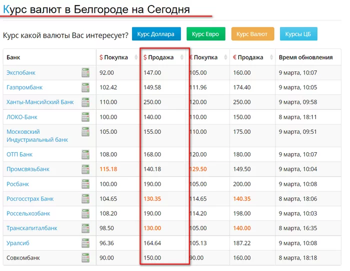 Meanwhile, everything is fine and nothing happens. - Russia, Economy, Currency, Dollar rate, Exchange Rates, Belgorod, Finance, Screenshot, Negative, 