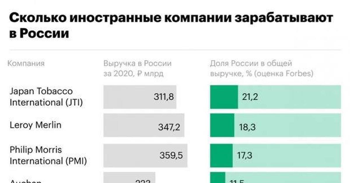 Компании заработок. Сколько зарабатывают компании. Сколько в России иностранных компаний. Иностранные компании в РФ. Количество иностранных компаний в России.