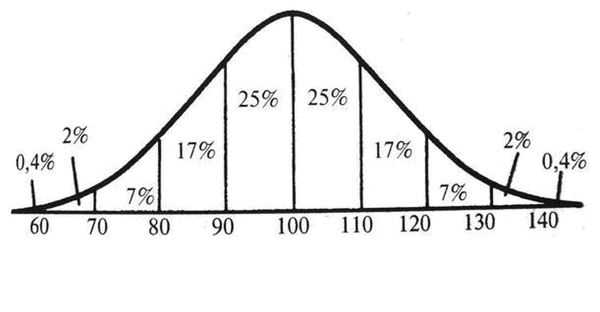 Распределение теста. Кривая распределения IQ. IQ распределение людей. График IQ У людей. Айзенка коэффициент интеллекта шкала.