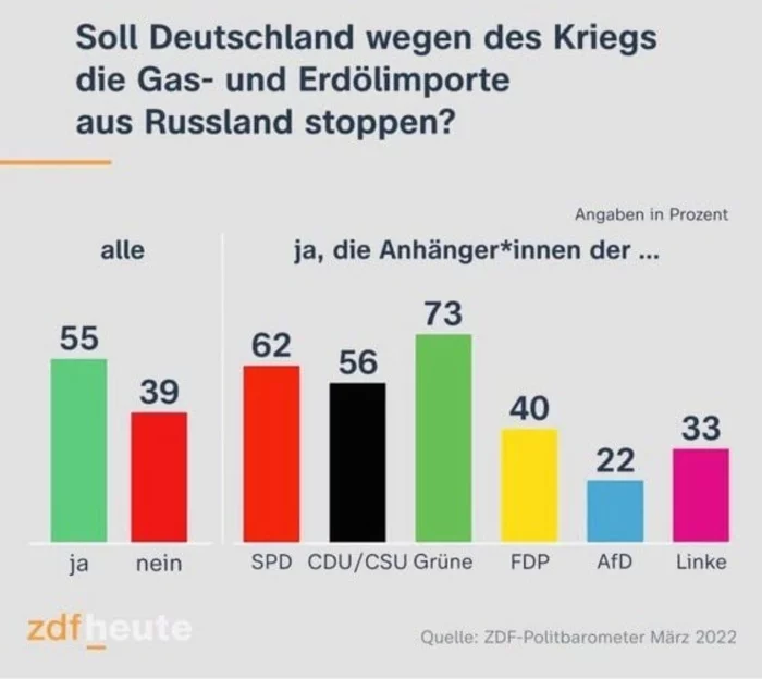 And soon without gas - Opinion poll, Germany, Gas, Politics, 