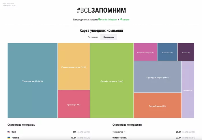 Пост благодарности от команды сайта #всезапомним или как вы помогли стать нам лучше и круче! - , Длиннопост, Компания, Справочник, Санкции, Полезное, Сайт, Россия, Бесплатно, Россия и Украина, Моё