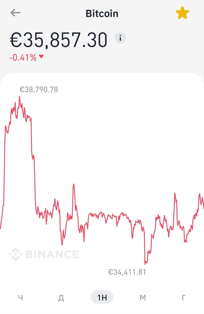 Биткоин демонстрирует поразительную стабильность