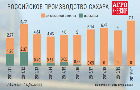 Кризис сахарного перепроизводства в России - Сахар, Экономика, 