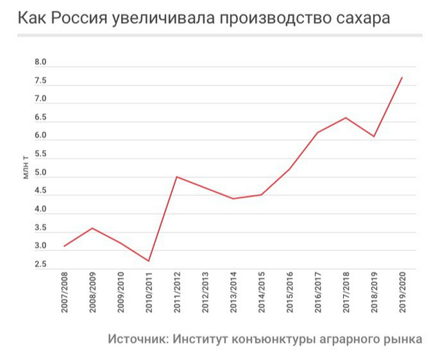 Response to the post Circus with sugar is gone. Sugar remained. The clowns (grandmothers) ran away - Saint Petersburg, Sugar, Speculation, Hype, Idiocy, Greed, Reply to post, 