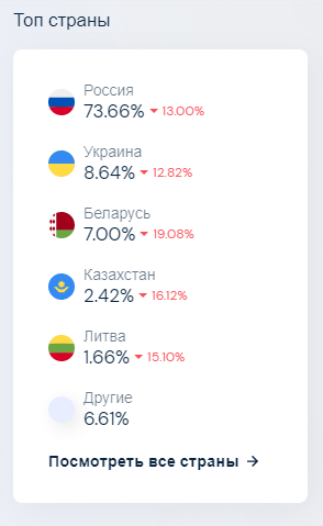 Как изменились писательские порталы в связи с конфликтом между Россией и Украиной? - Моё, Писательство, Книги, Статистика, Длиннопост, Политика