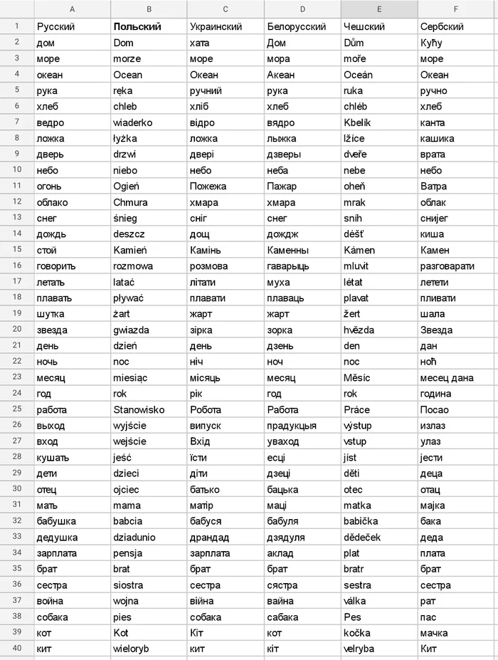 Славянские языки сравнение - Моё, Google Таблицы, Переводчик, Славянские языки, Скриншот, Сравнение