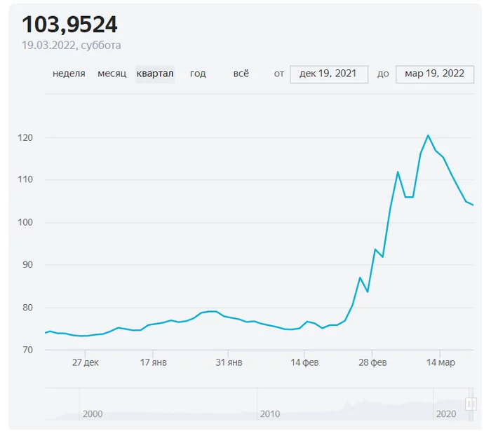 The guarantor of the ruble – Elvira Nabiullina – remained. And what happens to the course? - My, Finance, Investments, Stock market, Inflation, Economy, Economy in Russia, Longpost