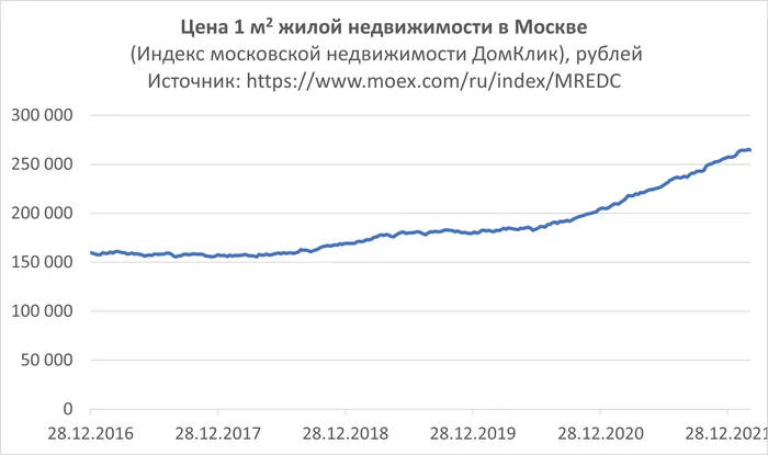 Moscow Real Estate Index (an interesting way to save for a down payment on a mortgage) - My, Investments, Finance, Economy, Stock, Stock market, The property, Mortgage, Futures, Moscow Exchange, Bank, Financial literacy, 