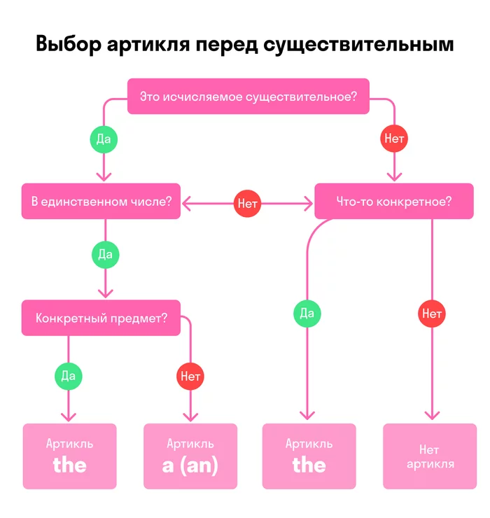 Артикли a/an, the в английском за 2 секунды - Английский язык, Лайфхак, Грамматика, Артикли, 