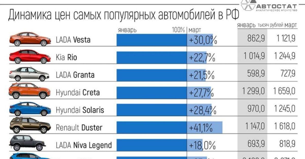 Сколько стоят машины 2023. Таблица стоимости автомобилей подорожание. Сколько стоит машина. Инфографика авто. Рынок автомобилей в России.