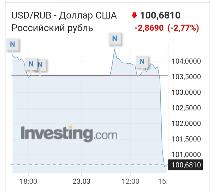 Путин: Хватит принимать скомпрометировавшие себя валюты - переводим недружественные страны на рубли - Моё, Политика, Экономика, Финансы, Россия, Видео, YouTube, Длиннопост, 