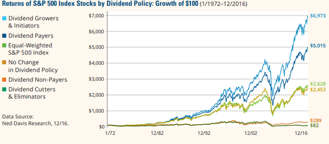 The number one reason to become an investor on the dividend growth strategy (and this is not the reason you thought of) - My, Stock market, Finance, Investments, Dividend, Money, Longpost, 