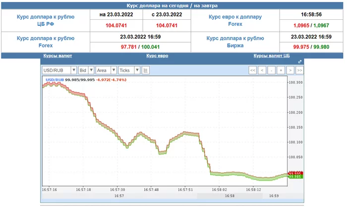 Dollar less than 100 rubles - Politics, Russia, Dollar rate, Forex, Longpost, 