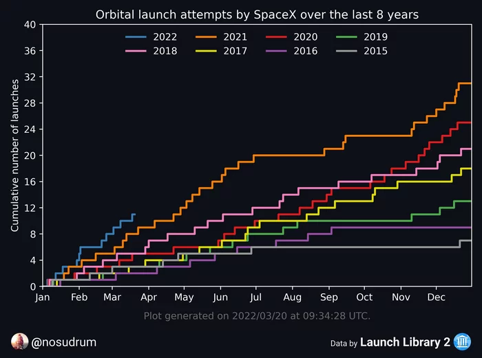 Dynamics of the number of SpaceX launches, from 2015 to the present - Spacex, Cosmonautics, Technologies, Space, Rocket launch, Starship, Falcon 9, Statistics, USA, 