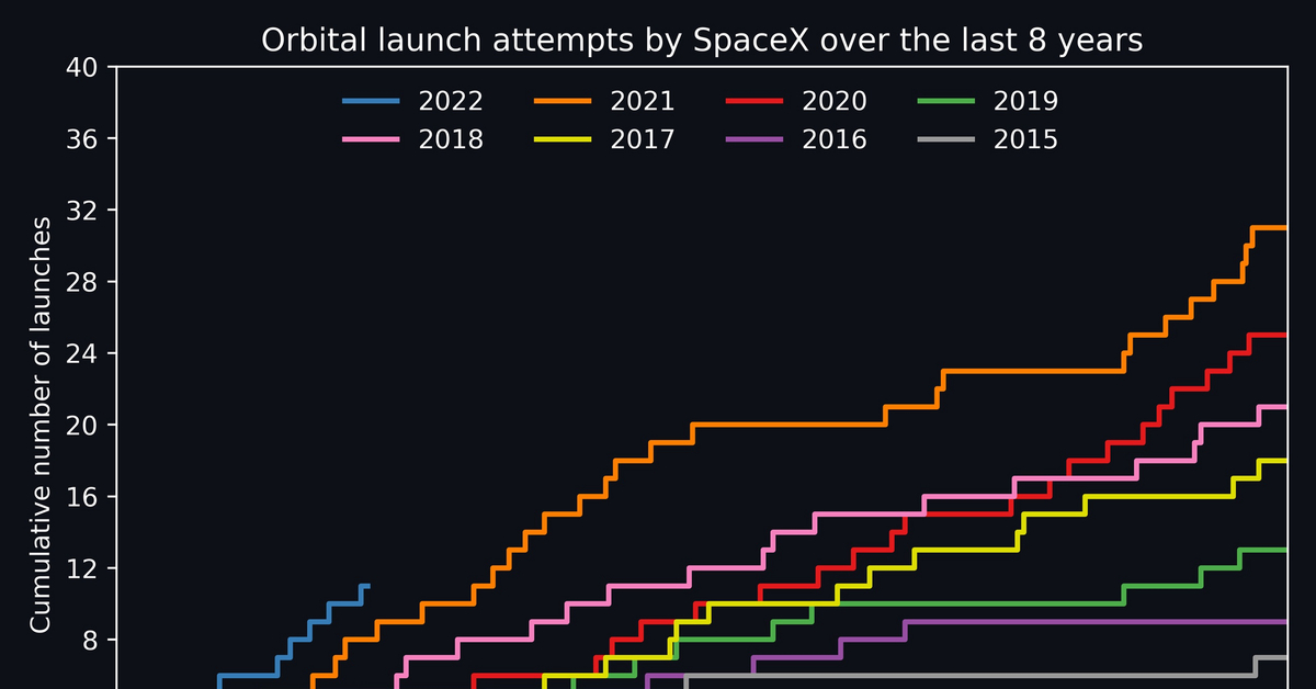 Космические запуски по годам. Динамика количества запусков SPACEX. Количество запусков SPACEX 2022. Число запусков SPACEX за 2022 года. Space x количество запусков по годам 2023.