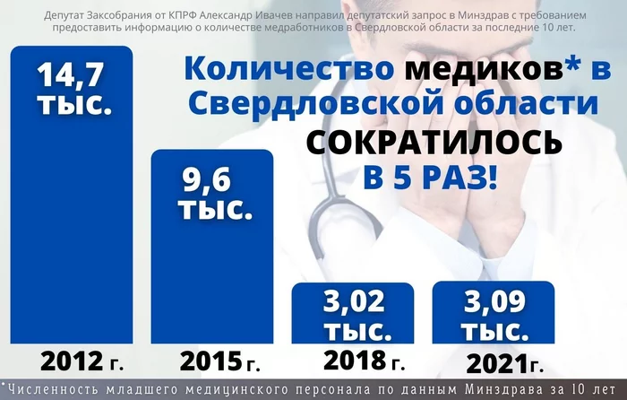 The number of junior medical personnel in the Sverdlovsk region has decreased by 5 times! There will soon be no one to take care of the sick - My, Politics, Yekaterinburg, Media and press, Officials, The medicine, 