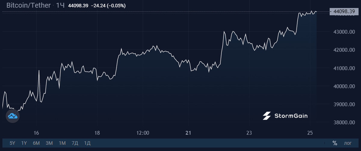 Доллару конец. Инвестор в BTC. Биткоин биржа. Инвестиции криптовалюта. Терра криптовалюта.