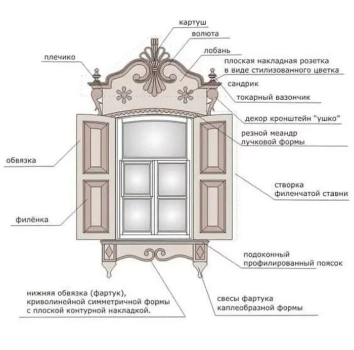 What are the correct names of the details of the platbands - Architecture, Window, Design, Details, Detailing, Theory, , Platbands