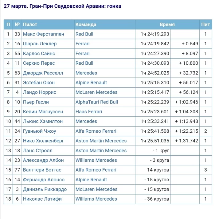 Results of the Saudi Arabian Grand Prix 2022 - Formula 1, Race, The Grand Prix, Saudi Arabia, Jeddah