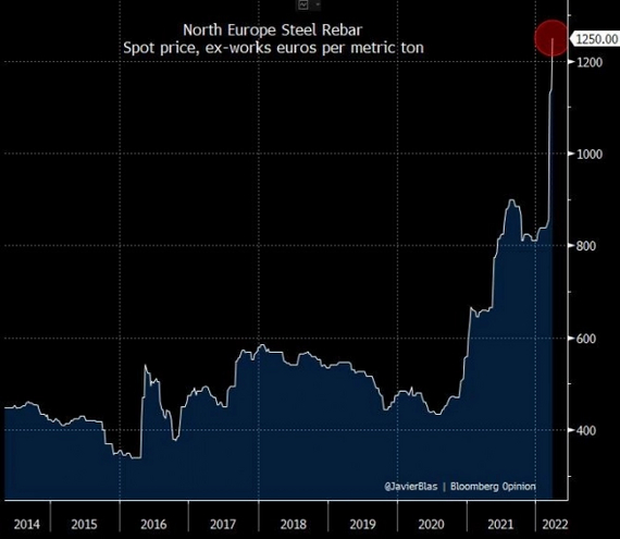 A little about the prices of steel reinforcement in Europe - Prices, A crisis, Economy, Europe