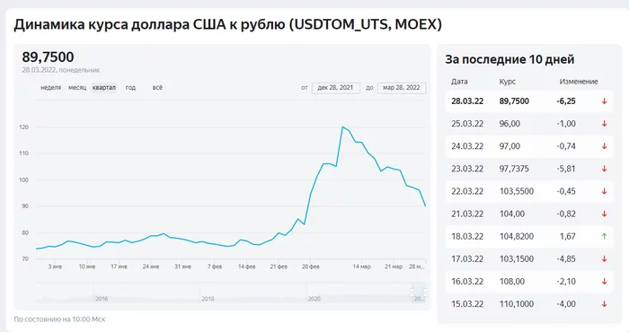 And it hasn't come yet on April 1... - Russia, Dollars, Currency, Moscow Exchange, Politics