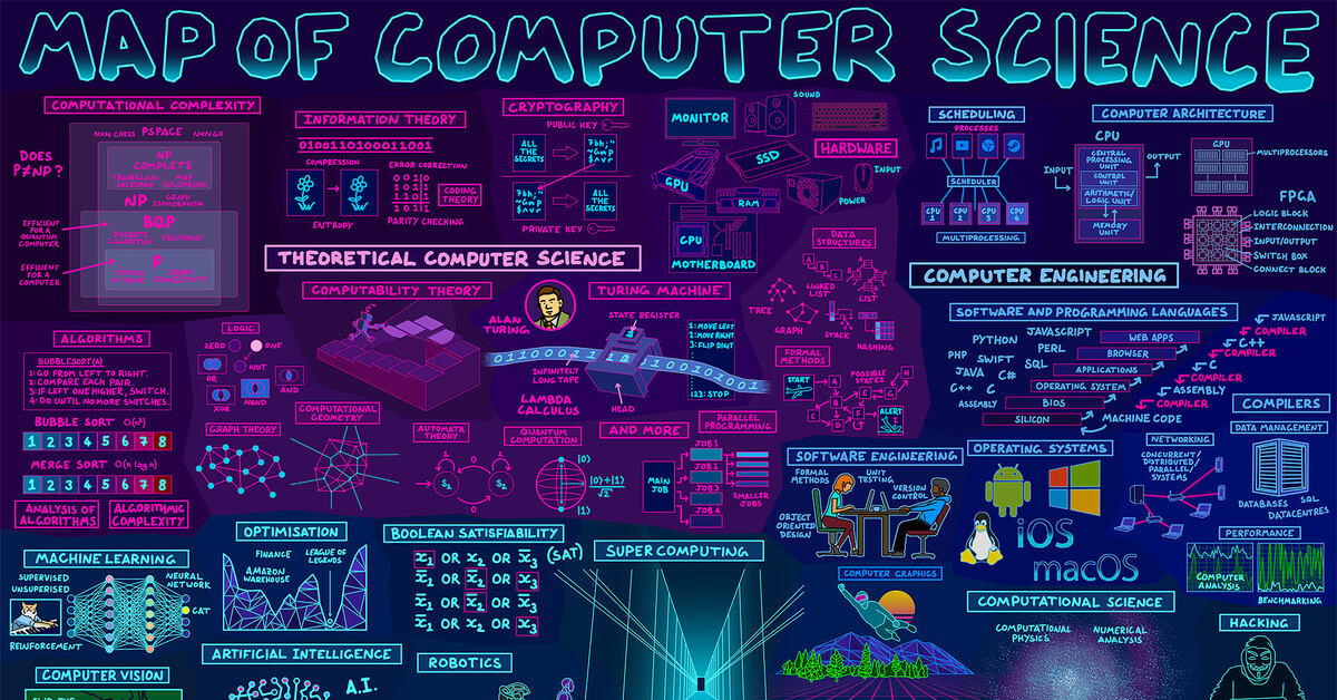 Computer maps. Карта компьютерных наук. Computer Science Map. Computer Science дорожная карта. Computer Science разделы.