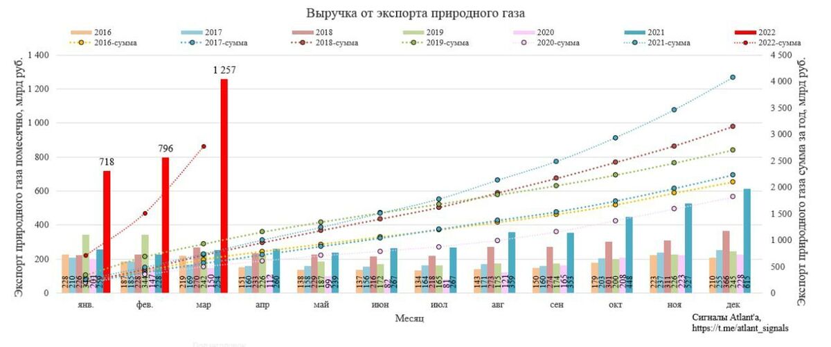 Выручка за 2022 год. Доход от экспорта газа из России 2022. Экспорт газа по странам 2022. Экспорт российского газа 2022. Таблица экспорта газа в России 2022.