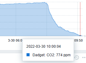 What we breathe. Part2 - My, Health, Carbon dioxide, Ventilation, IT, Airing, Zabbix