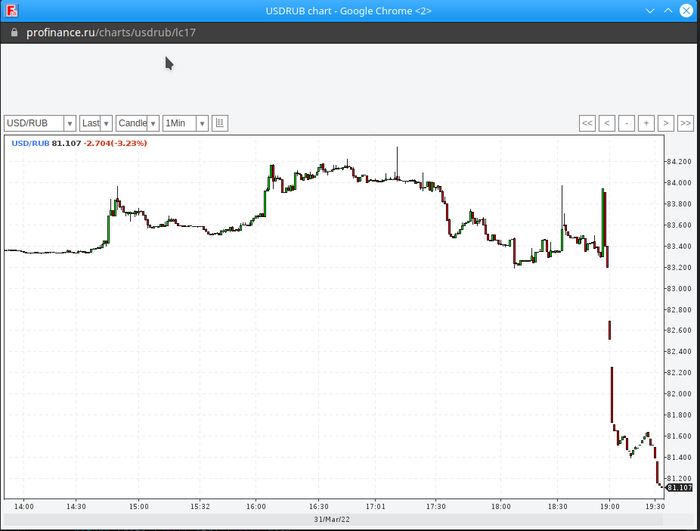 Кто-нибудь может объяснить такой курс на forex?