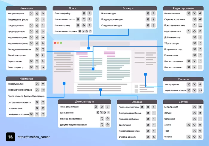 Создал свой Cheat Sheet для Xcode - Моё, iOS, Xcode, Программирование, Разработка, IT, Помощь, 