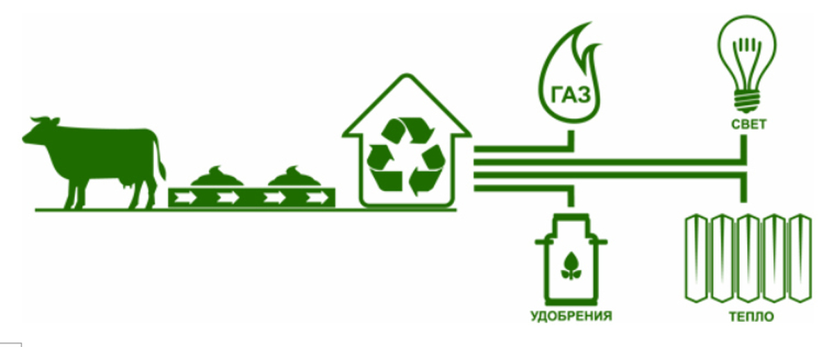 Переработка отходов сельского хозяйства. Схема хозяйства экологически чистого поселения. Биогаз картинки. Схема экологически чистого производства. Биогаз рисунок.
