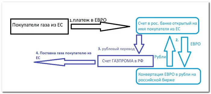 Ответ на пост «Схема» - Германия, Россия, Газ, Олаф Шольц, Владимир Путин, Политика, Картинка с текстом, Ответ на пост, Блок-Схема, 