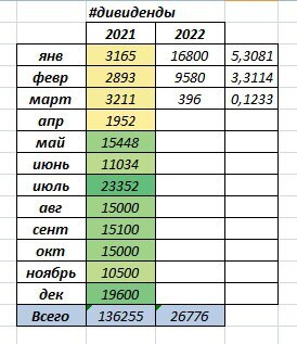 Отчет за март 2022. Состояние портфеля. Дивиденды. Покупки, продажи. Социальные сети - Итоги, Акции, Инвестиции, Дивиденды, Социальные сети, Инвестиции в акции, Длиннопост, 