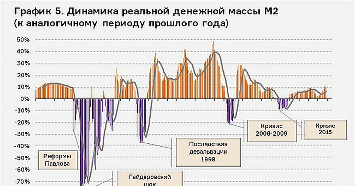 Объем денежной. Динамика реальной денежной массы м2 в России. Динамика денежной массы м2 в США. Денежная масса м2 США. Динамика денежной массы в России в 2014-2018.