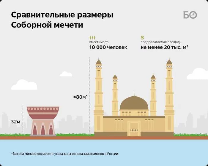 Repeat the history of Yekaterinburg? Religion vs. Park - Negative, Kazan, Temple construction, The park, Mosque, Longpost, 
