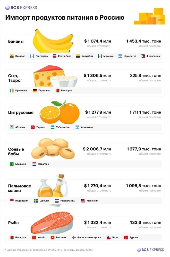 Countries supplying various food products to Russia - Products, Food security, Import, Russia, Statistics, 