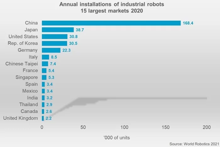 Мировой рынок промышленных роботов - Робот, Робототехника, Промышленность, Производство, Экономика, 