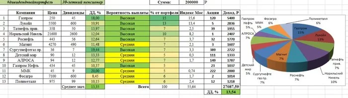 Dividend portfolio. Shares of the Russian Federation - Dividend, Briefcase, Stock, Investments, 