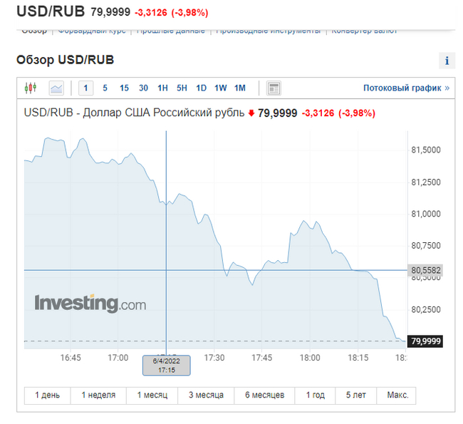 The dollar in the first since February 24 fell below 80 - Dollar rate, Ruble, Bargaining, Investments, Stock market, Economy, Finance, 