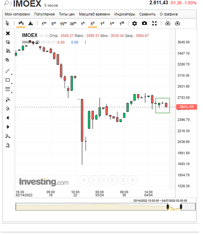 Что происходит на бирже по состоянию на 07.04.2022 - Моё, Фондовый рынок, Инвестиции, Финансы, Экономика, Акции, Длиннопост, 