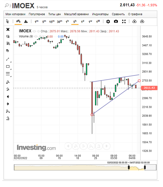 Что происходит на бирже по состоянию на 07.04.2022 - Моё, Фондовый рынок, Инвестиции, Финансы, Экономика, Акции, Длиннопост, 